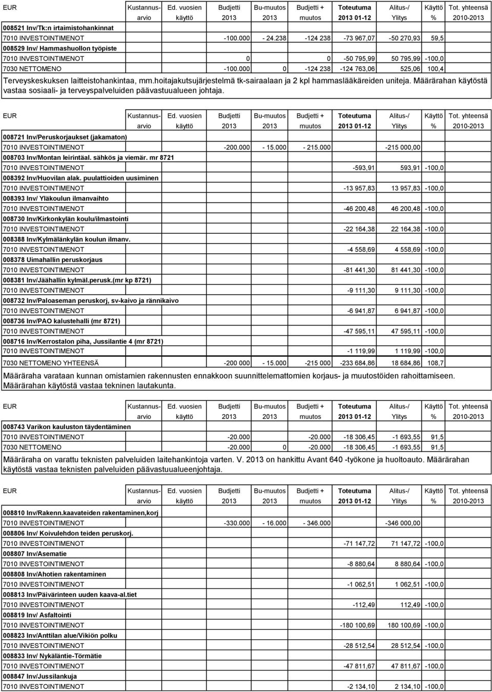 000 0-124 238-124 763,06 525,06 100,4 Terveyskeskuksen laitteistohankintaa, mm.hoitajakutsujärjestelmä tk-sairaalaan ja 2 kpl hammaslääkäreiden uniteja.