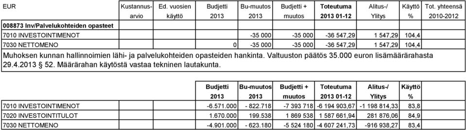 Määrärahan käytöstä vastaa tekninen lautakunta. Budjetti Bu-muutos Budjetti + Toteutuma Alitus-/ Käyttö 2013 2013 muutos 2013 01-12 Ylitys % 7010 INVESTOINTIMENOT -6.571.000-822.