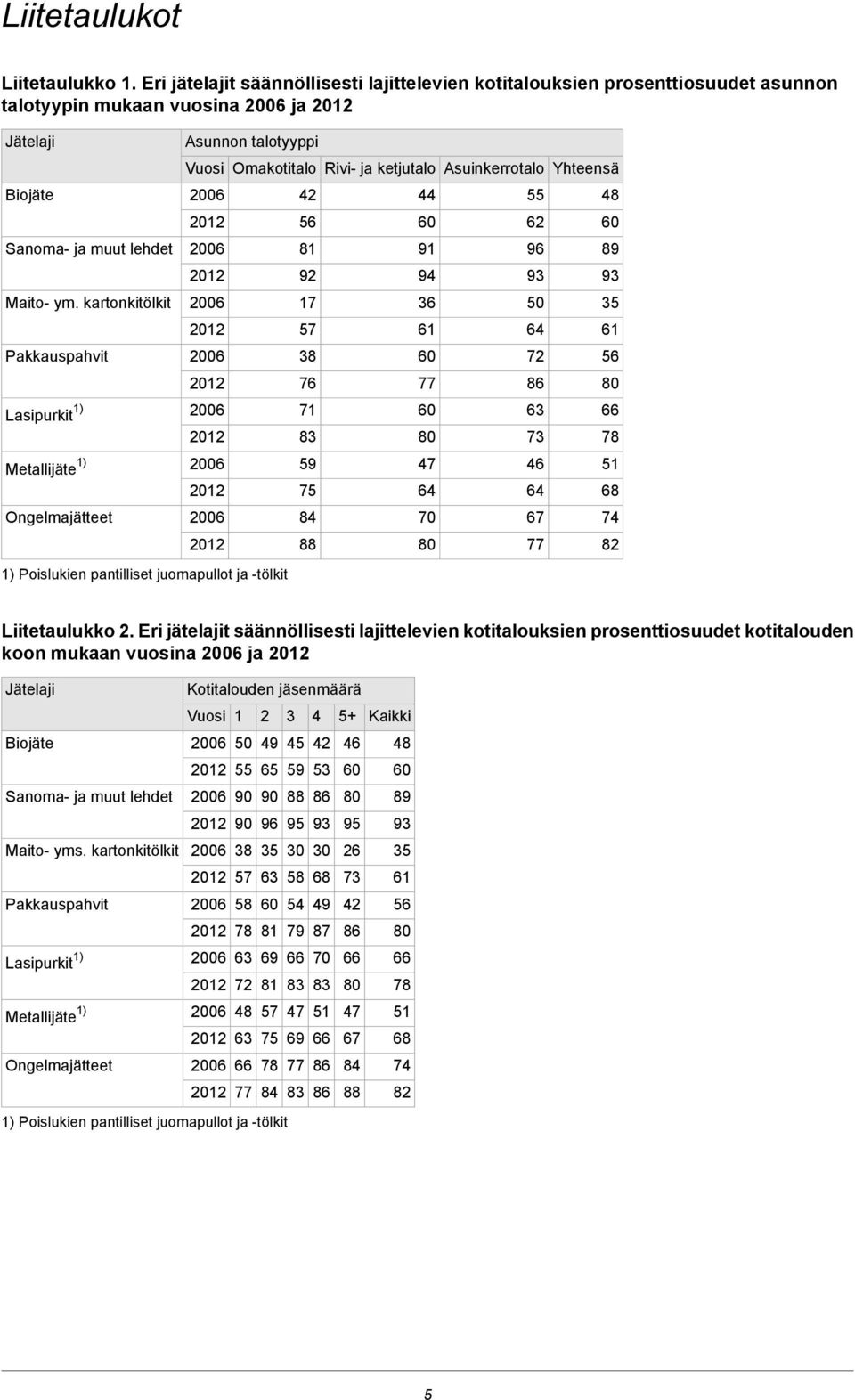 juomapullot ja -tölkit 91 9 70 9 9 0 7 7 9 9 7 Liitetaulukko.