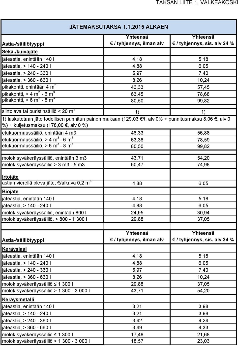 m 3-6 m 3 63,45 78,68 pikakontti, > 6 m 3-8 m 3 80,50 99,82 siirtolava tai puristinsäiliö < 20 m 3 1) 1) 1) laskutetaan jäte todellisen punnitun painon mukaan (129,03 /t, alv 0% + punnitusmaksu 8,06,