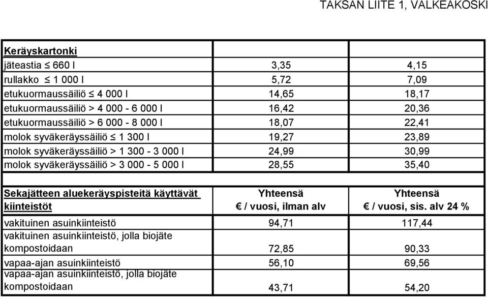 syväkeräyssäiliö > 3 000-5 000 l 28,55 35,40 Sekajätteen aluekeräyspisteitä käyttävät kiinteistöt / vuosi, ilman alv / vuosi, sis.