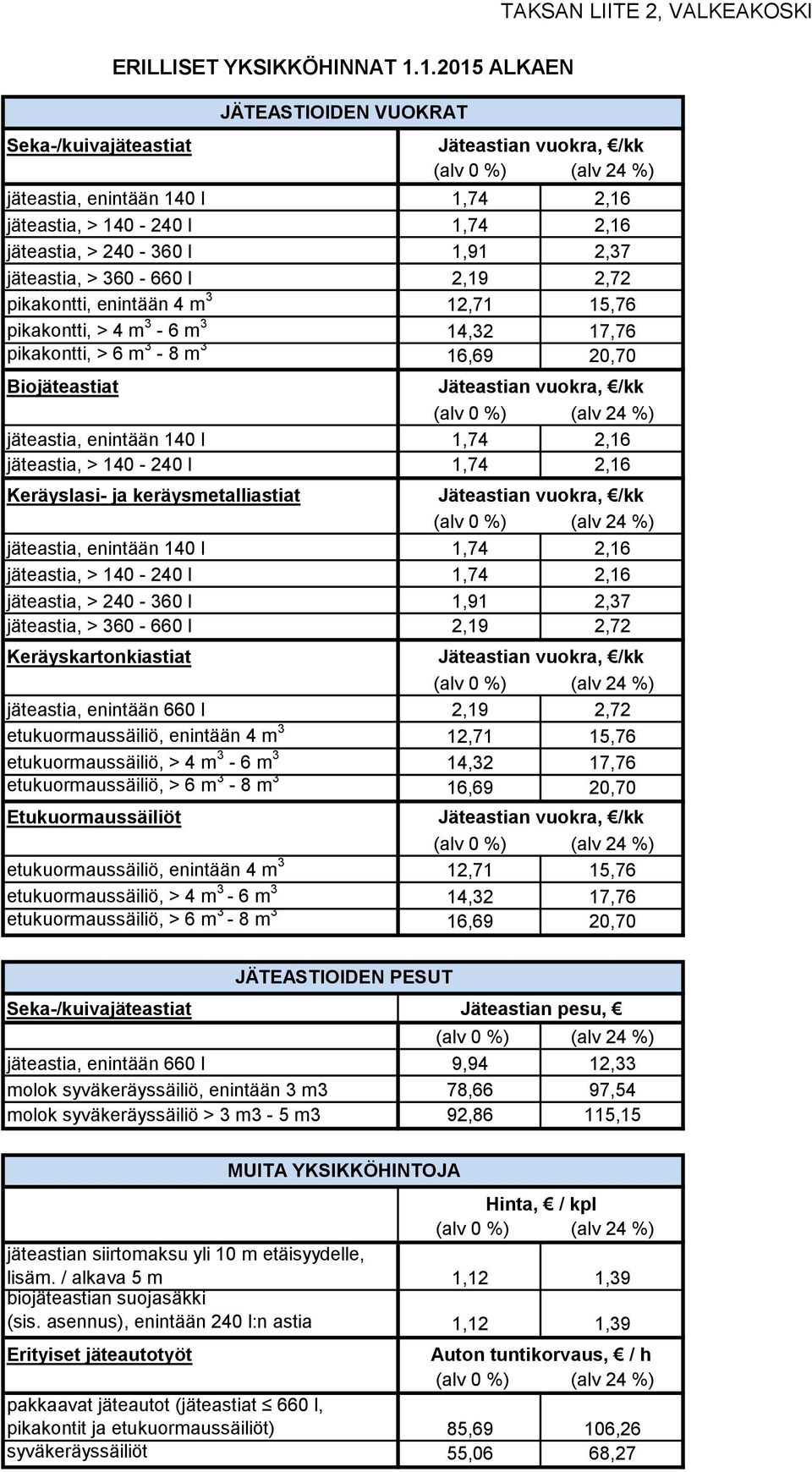 pikakontti, enintään 4 m 3 12,71 15,76 pikakontti, > 4 m 3-6 m 3 14,32 17,76 pikakontti, > 6 m 3-8 m 3 16,69 20,70 Biojäteastiat jäteastia, enintään 140 l 1,74 2,16 jäteastia, > 140-240 l 1,74 2,16