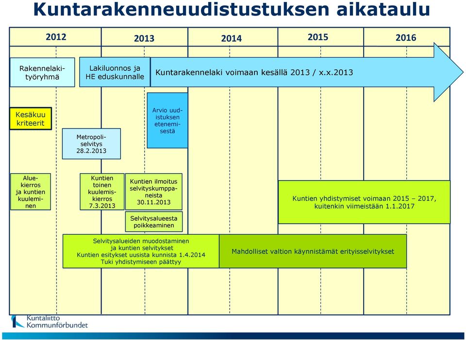 11.2013 Kuntien yhdistymiset voimaan 2015 2017, kuitenkin viimeistään 1.1.2017 Selvitysalueesta poikkeaminen Selvitysalueiden muodostaminen ja kuntien selvitykset Kuntien esitykset uusista kunnista 1.