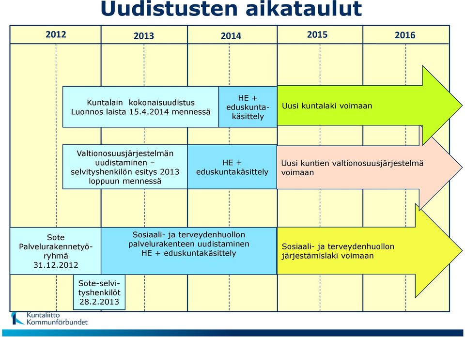 2014 mennessä HE + eduskuntakäsittely Uusi kuntalaki voimaan Valtionosuusjärjestelmän uudistaminen selvityshenkilön esitys 2013