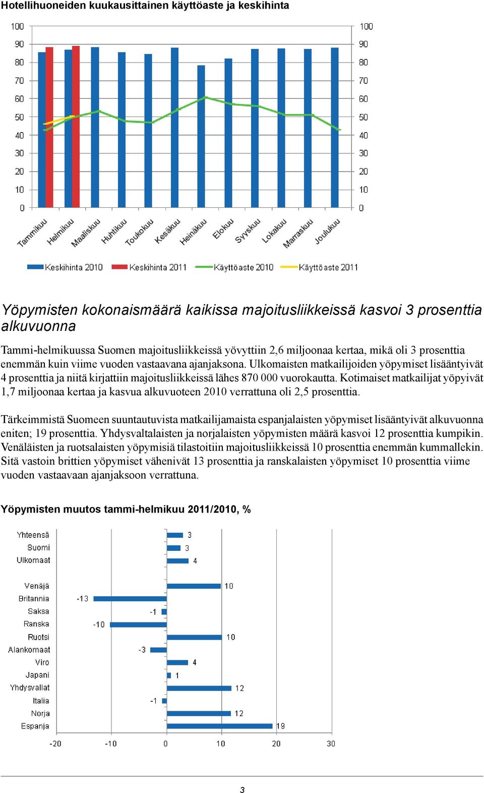 Ulkomaisten matkailijoiden yöpymiset lisääntyivät 4 prosenttia ja niitä kirjattiin majoitusliikkeissä lähes 870 000 vuorokautta.