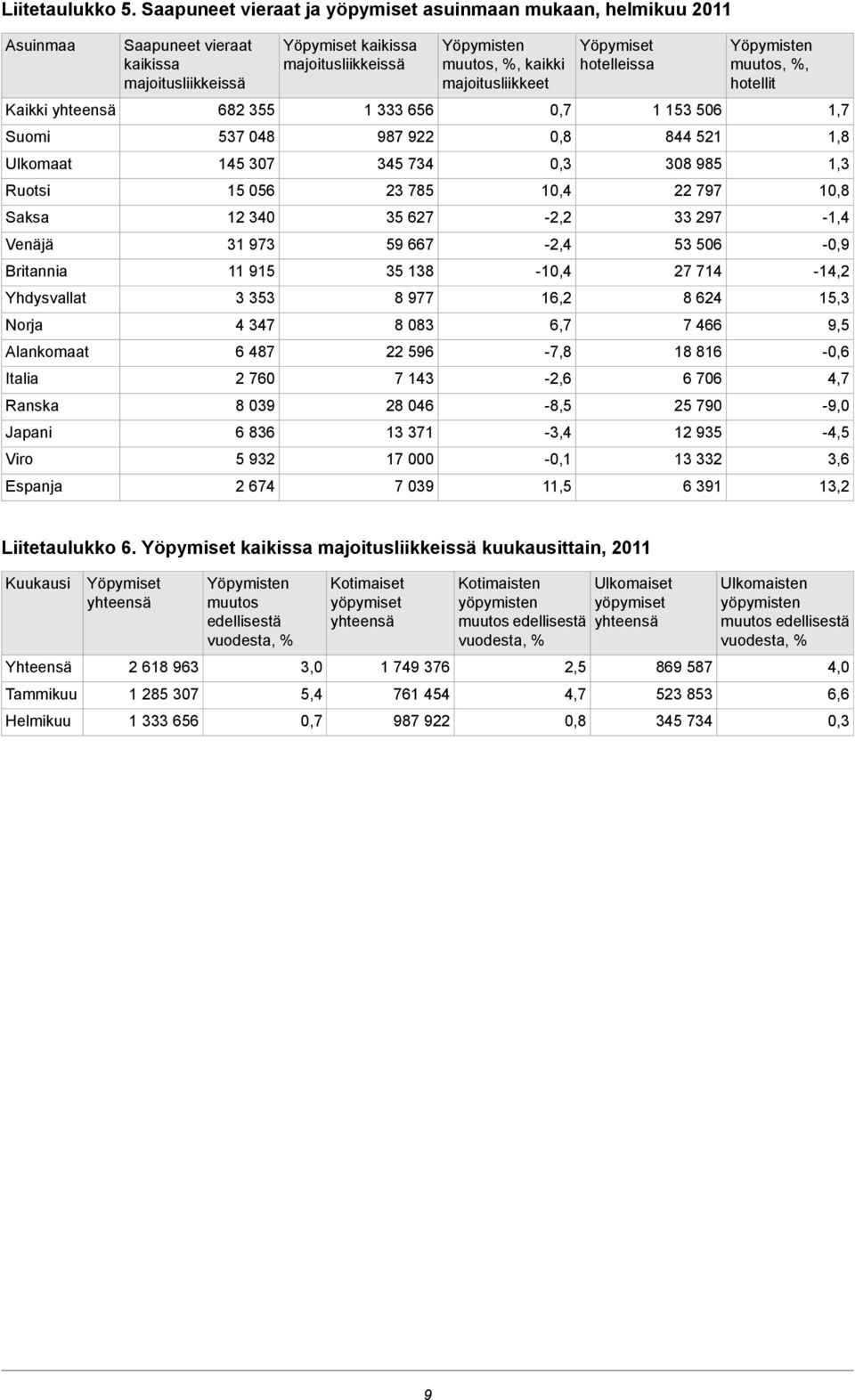 vieraat kaikissa majoitusliikkeissä 682 355 537 048 145 307 15 056 12 340 31 73 11 15 3 353 4 347 6 487 2 760 8 03 6 836 5 32 2 674 Yöpymiset kaikissa majoitusliikkeissä 1 333 656 87 22 345 734 23