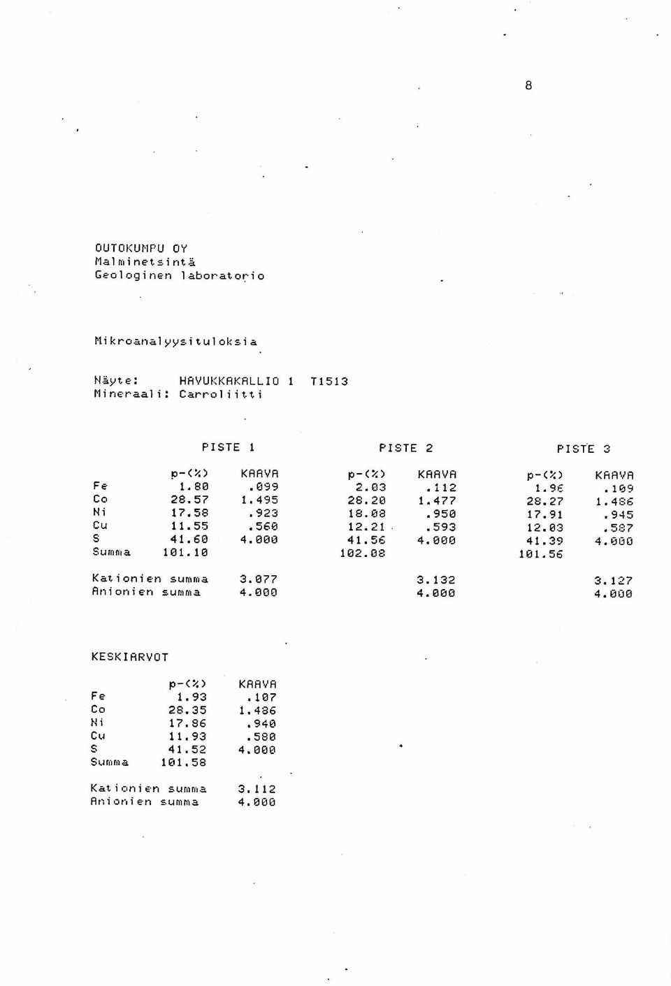 000 Summia 101.10 PISTE 2 Kat i oni en summa 3.077 Anionien summa 4.000 KESKIARVOT p-<%) KARVH F e 1.93.