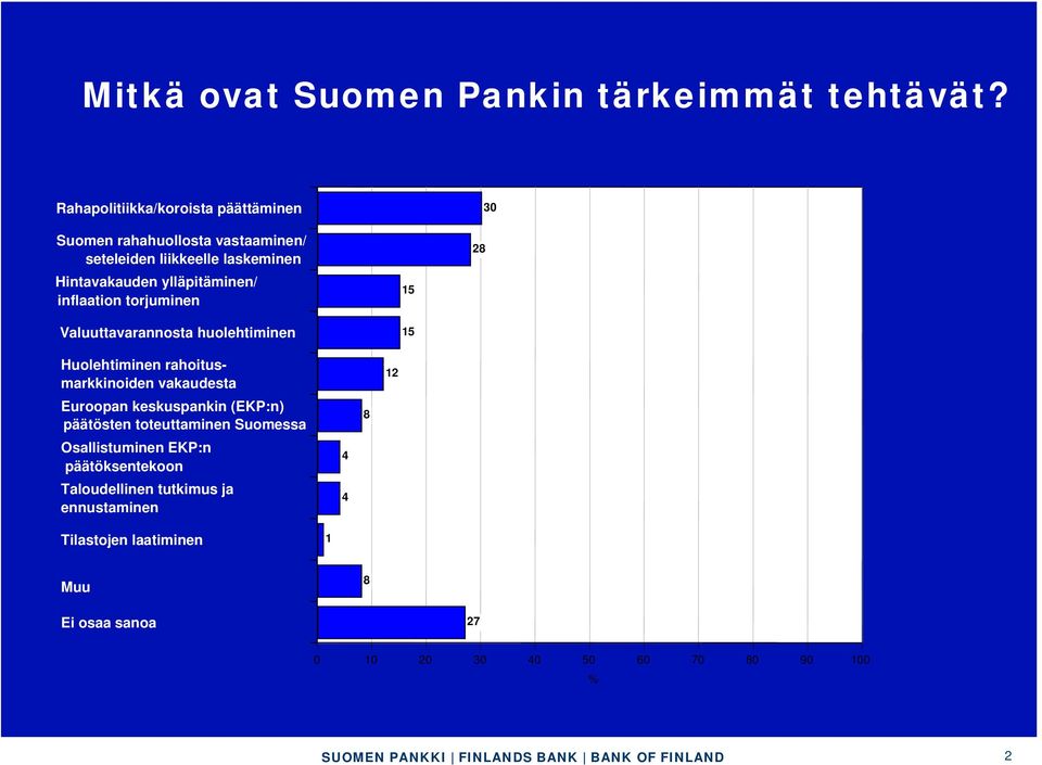 ylläpitäminen/ inflaation torjuminen Valuuttavarannosta huolehtiminen 15 15 28 30 Huolehtiminen rahoitusmarkkinoiden vakaudesta