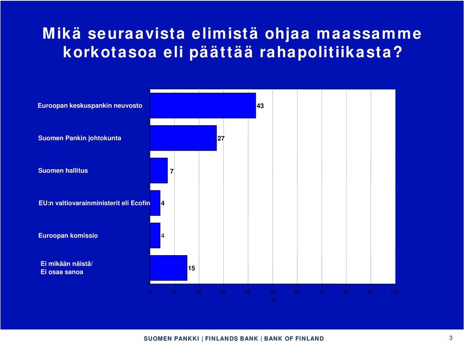 Euroopan keskuspankin neuvosto 43 Suomen Pankin johtokunta 27 Suomen