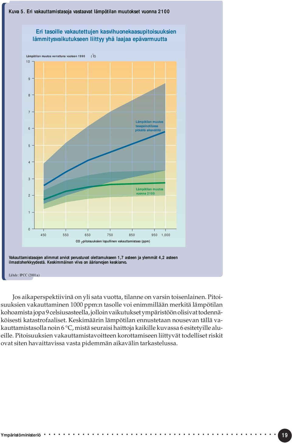 verrattuna vuoteen 1990 ( C) 10 9 8 7 6 Lämpötilan muutos tasapainotilassa pitkällä aikavälillä 5 4 3 2 Lämpötilan muutos vuonna 2100 1 0 450 550 650 750 850 950 1,000 CO -pitoisuuksien lopullinen