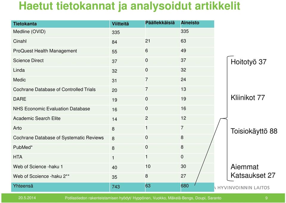 Database 16 0 16 Academic Search Elite 14 2 12 Arto 8 1 7 Cochrane Database of Systematic Reviews 8 0 8 Toisiokäyttö 88 PubMed* 8 0 8 HTA 1 1 0 Web of Science -haku 1