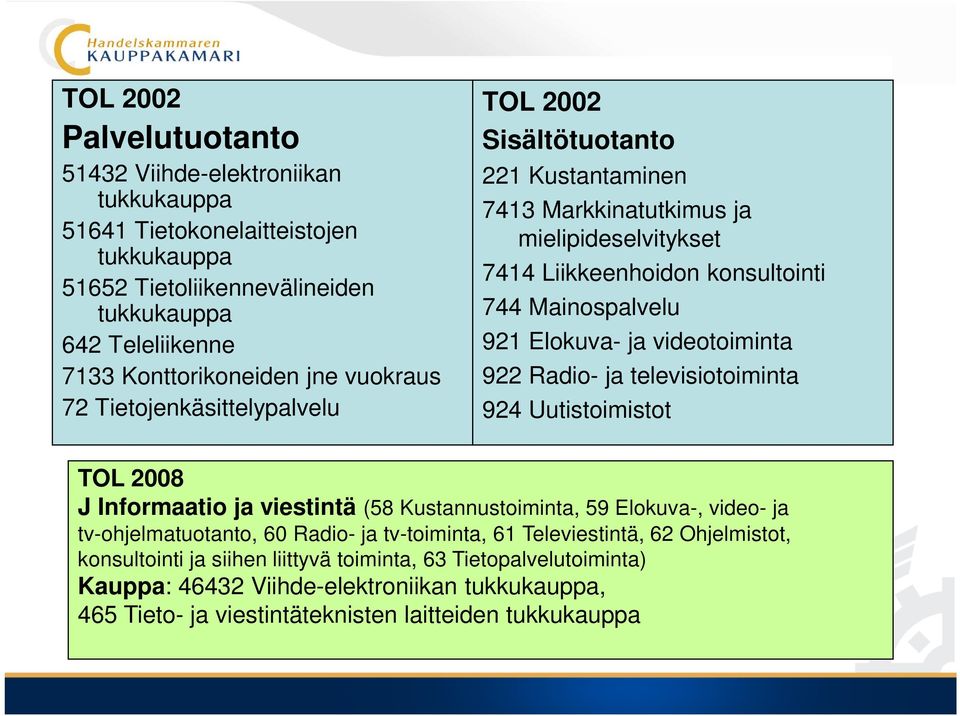 videotoiminta 922 Radio- ja televisiotoiminta 924 Uutistoimistot TOL 2008 J Informaatio ja viestintä (58 Kustannustoiminta, 59 Elokuva-, video- ja tv-ohjelmatuotanto, 60 Radio- ja tv-toiminta,