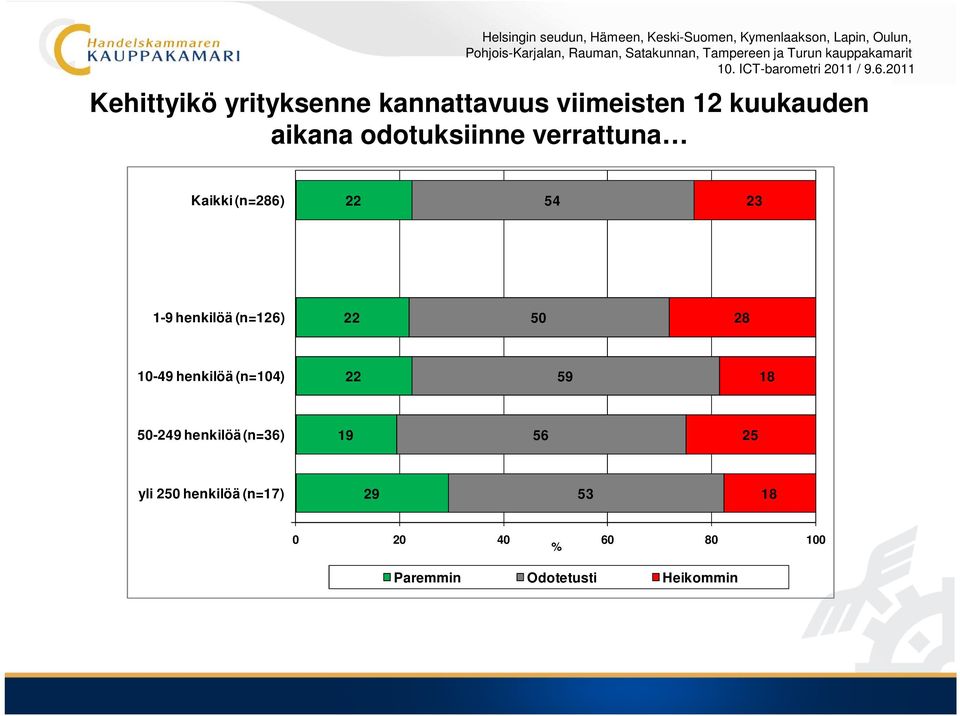 50 28 10-49 henkilöä (n=104) 22 59 18 50-249 henkilöä (n=36) 19 56 25