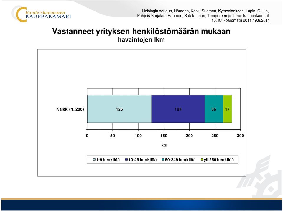 0 50 100 150 200 250 300 kpl 1-9 henkilöä