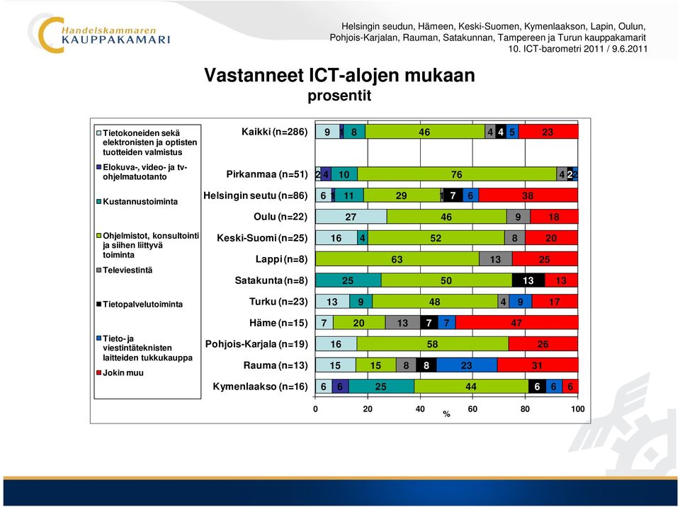 liittyvä toiminta Televiestintä Keski-Suomi (n=25) Lappi (n=8) Satakunta (n=8) 16 25 4 63 52 50 8 20 25 Tietopalvelutoiminta Turku (n=23) 9 48 4 9 17 Häme (n=15) 7 20 7