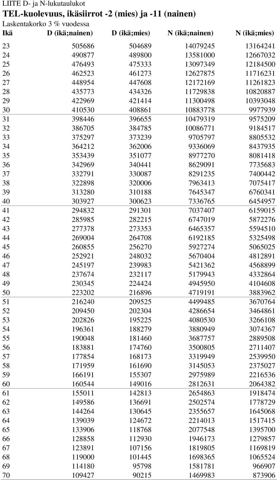 421414 11300498 10393048 30 410530 408861 10883778 9977939 31 398446 396655 10479319 9575209 32 386705 384785 10086771 9184517 33 375297 373239 9705797 8805532 34 364212 362006 9336069 8437935 35