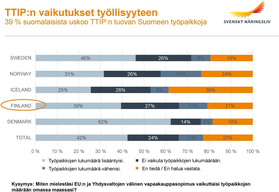 increase The Työpaikkojen number of lukumäärä jobs would vähenisi. decrease The Ei vaikuta number työpaikkojen of jobs would lukumäärään.