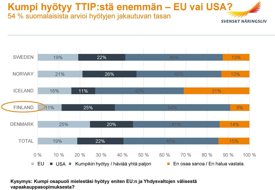 9% DENMARK 25% 20% 41% 14% TOTAL 19% 22% 45% 0 % 10 % 20 % 30 % 40 % 50 % 60 % 70 % 80 % 90 % 100 % EU EU US USA Both Kumpikin would