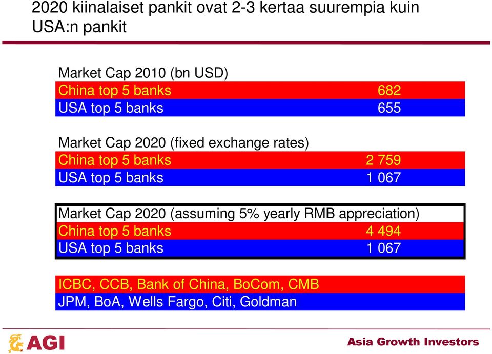 USA top 5 banks 1 067 Market Cap 2020 (assuming 5% yearly RMB appreciation) China top 5 banks 4
