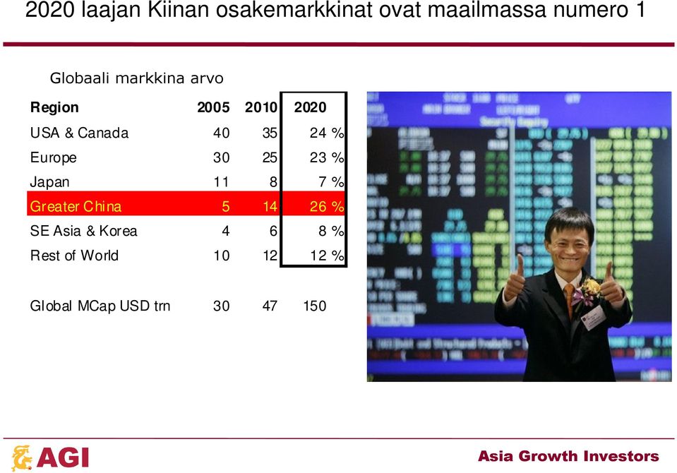 23 % Japan 11 8 7 % Greater China 5 14 26 % SE Asia & Korea