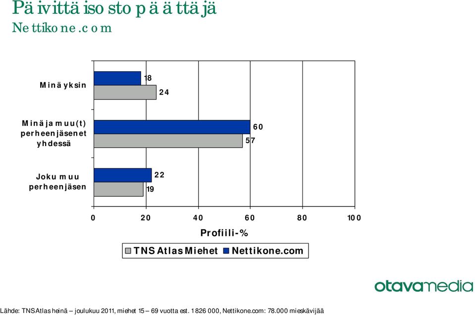 22 TNS Atlas Miehet Lähde: TNS Atlas heinä joulukuu