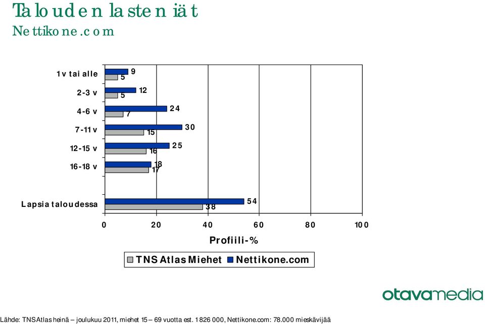 38 54 TNS Atlas Miehet Lähde: TNS Atlas heinä joulukuu