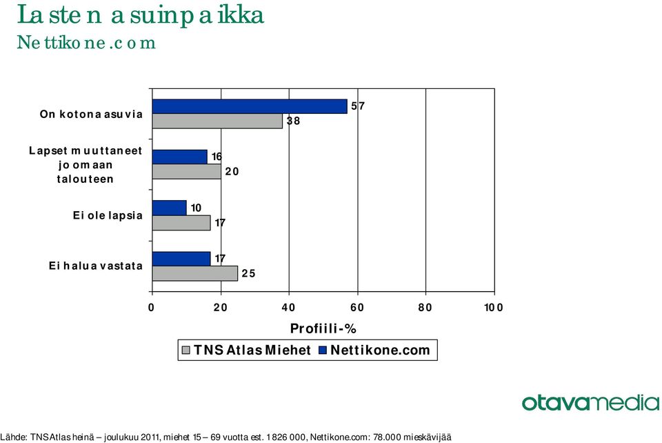 halua vastata 25 TNS Atlas Miehet Lähde: TNS Atlas heinä