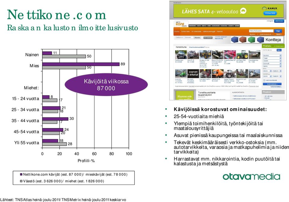 Tekevät keskimääräisesti verkko-ostoksia (mm. autotarvikkeita, varaosia ja matkapuhelimia ja niiden tarvikkeita) Harrastavat mm.