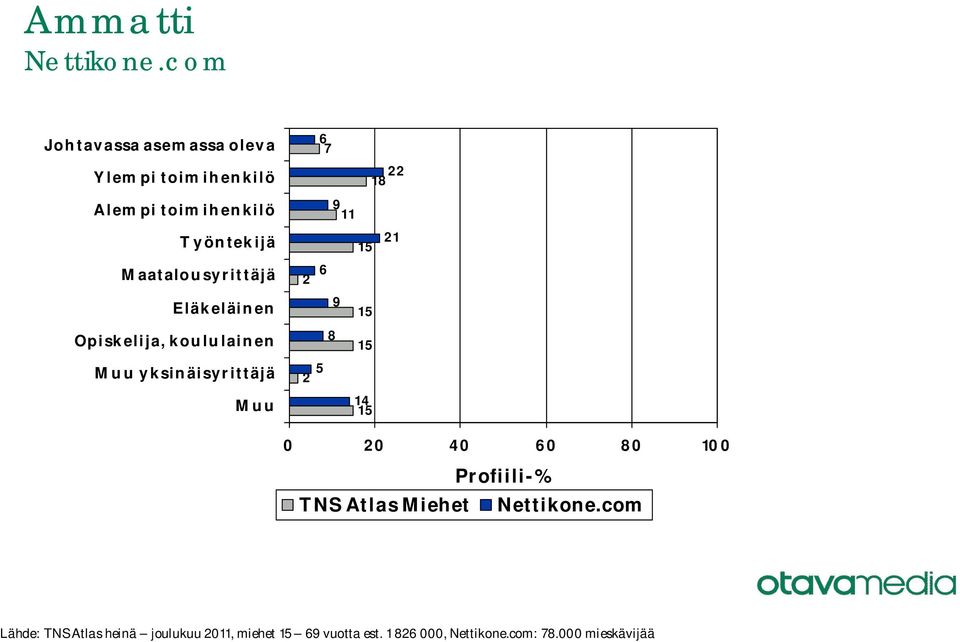 yksinäisyrittäjä Muu 6 7 22 18 21 15 6 2 15 8 15 5 2 14 15 TNS Atlas Miehet