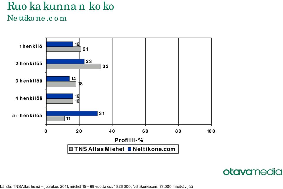 Atlas Miehet Lähde: TNS Atlas heinä joulukuu 20,