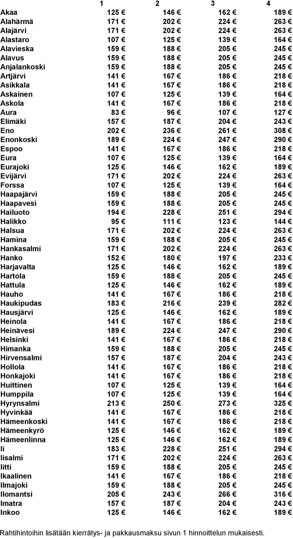 139 164 Eurajoki 125 146 162 189 Evijärvi 171 202 224 263 Forssa 107 125 139 164 Haapajärvi 159 188 205 245 Haapavesi 159 188 205 245 Hailuoto 194 228 251 294 Halikko 95 111 123 144 Halsua 171 202