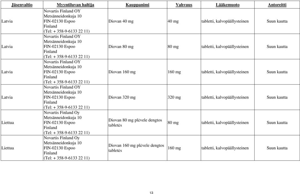 Novartis Finland OY Metsänneidonkuja 10 FIN-02130 Espoo Diovan 160 mg 160 mg tabletti, kalvopäällysteinen Suun kautta Finland (Tel: + 358-9-6133 22 11) Latvia Novartis Finland OY Metsänneidonkuja 10