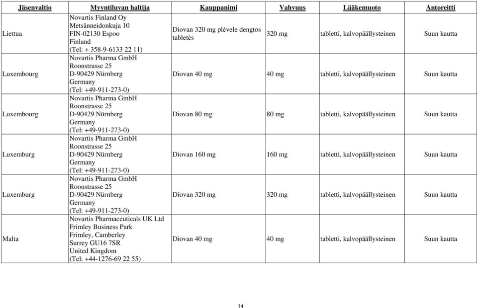 Diovan 320 mg plvele dengtos tablets 320 mg tabletti, kalvopäällysteinen Suun kautta Diovan 40 mg 40 mg tabletti, kalvopäällysteinen Suun kautta Diovan 80 mg 80 mg tabletti, kalvopäällysteinen