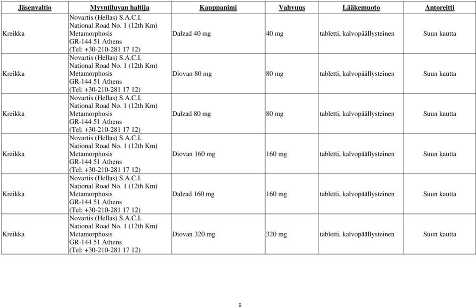 1 (12th Km) Metamorphosis Diovan 80 mg 80 mg tabletti, kalvopäällysteinen Suun kautta GR-144 51 Athens (Tel: +30-210-281 17 12) Kreikka Novartis (Hellas) S.A.C.I. National Road No.