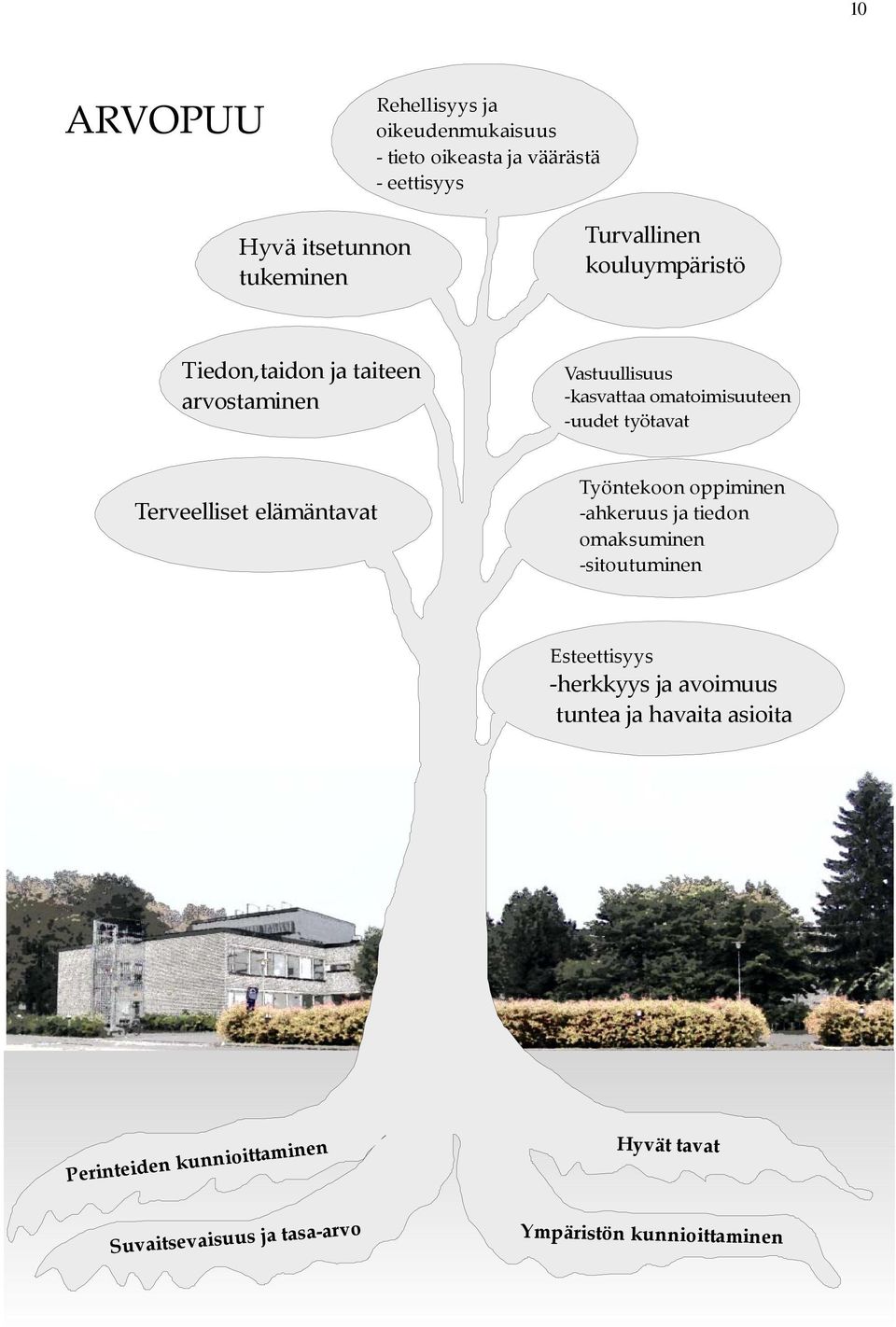 työtavat Terveelliset elämäntavat Työntekoon oppiminen ahkeruus ja tiedon omaksuminen sitoutuminen Esteettisyys