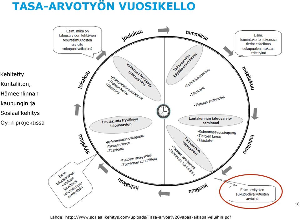projektissa 18 Lähde: http://www.sosiaalikehitys.