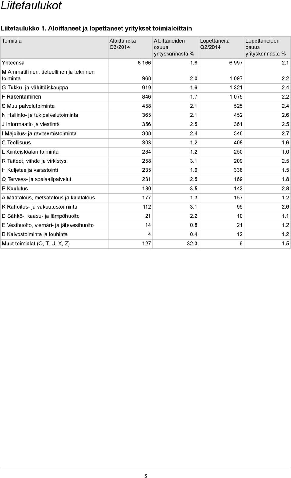 tukipalvelutoiminta J Informaatio ja viestintä I Majoitus- ja ravitsemistoiminta C Teollisuus L Kiinteistöalan toiminta R Taiteet, viihde ja virkistys H Kuljetus ja varastointi Q Terveys- ja