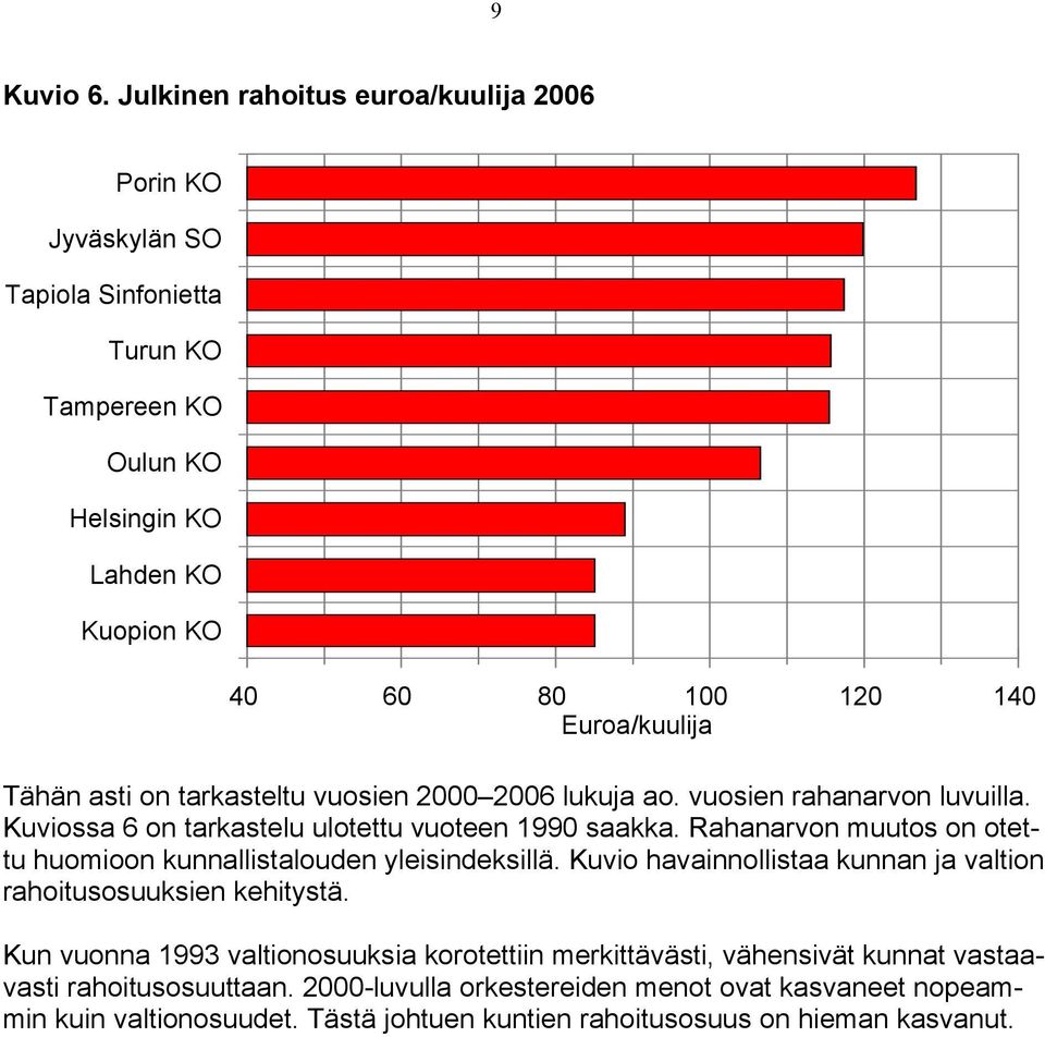 Euroa/kuulija Tähän asti on tarkasteltu vuosien 2000 2006 lukuja ao. vuosien rahanarvon luvuilla. Kuviossa 6 on tarkastelu ulotettu vuoteen 1990 saakka.