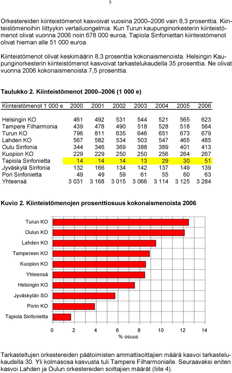 Kiinteistömenot olivat keskimäärin 8,3 prosenttia kokonaismenoista. Helsingin Kaupunginorkesterin kiinteistömenot kasvoivat tarkastelukaudella 35 prosenttia.