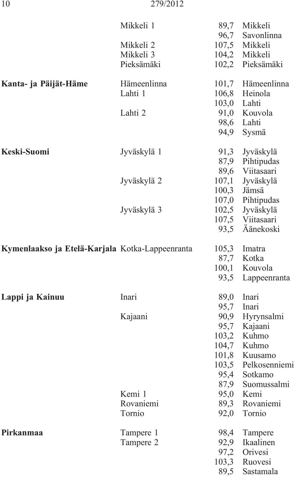 Jyväskylä 3 102,5 Jyväskylä 107,5 Viitasaari 93,5 Äänekoski Kymenlaakso ja Etelä-Karjala Kotka-Lappeenranta 105,3 Imatra 87,7 Kotka 100,1 Kouvola 93,5 Lappeenranta Lappi ja Kainuu Inari 89,0 Inari