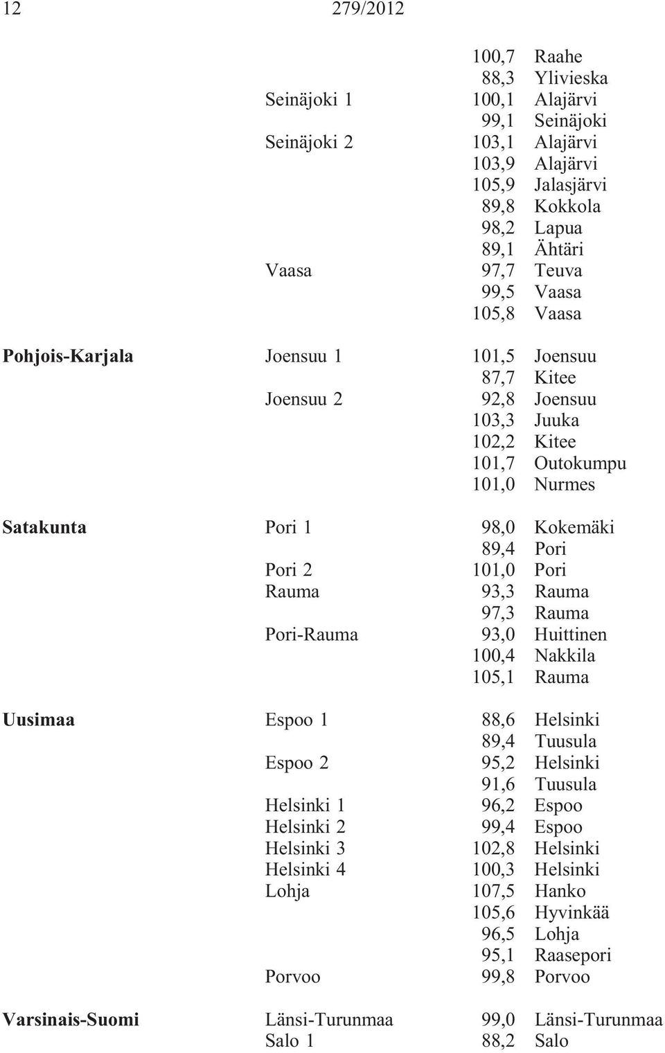 Pori Rauma 93,3 Rauma 97,3 Rauma Pori-Rauma 93,0 Huittinen 100,4 Nakkila 105,1 Rauma Uusimaa Espoo 1 88,6 Helsinki 89,4 Tuusula Espoo 2 95,2 Helsinki 91,6 Tuusula Helsinki 1 96,2 Espoo Helsinki 2