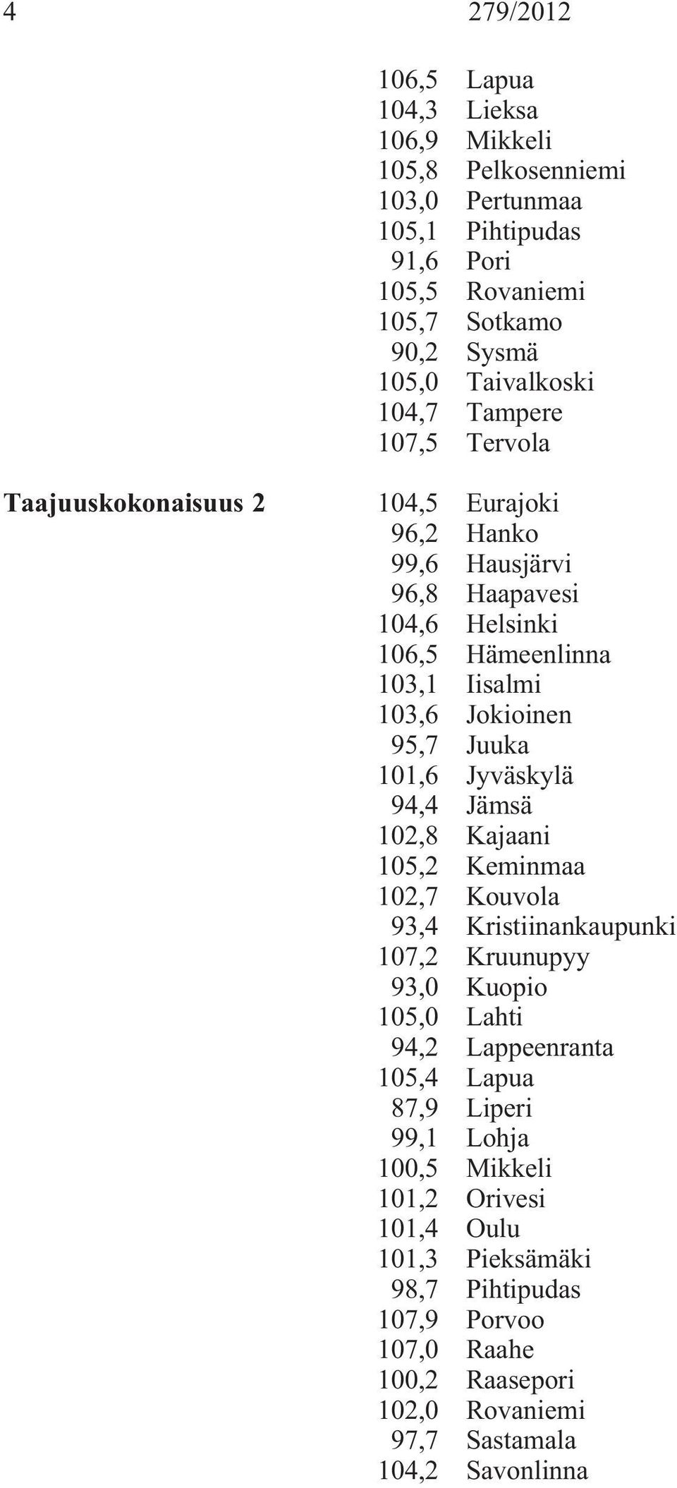 Juuka 101,6 Jyväskylä 94,4 Jämsä 102,8 Kajaani 105,2 Keminmaa 102,7 Kouvola 93,4 Kristiinankaupunki 107,2 Kruunupyy 93,0 Kuopio 105,0 Lahti 94,2 Lappeenranta 105,4 Lapua 87,9