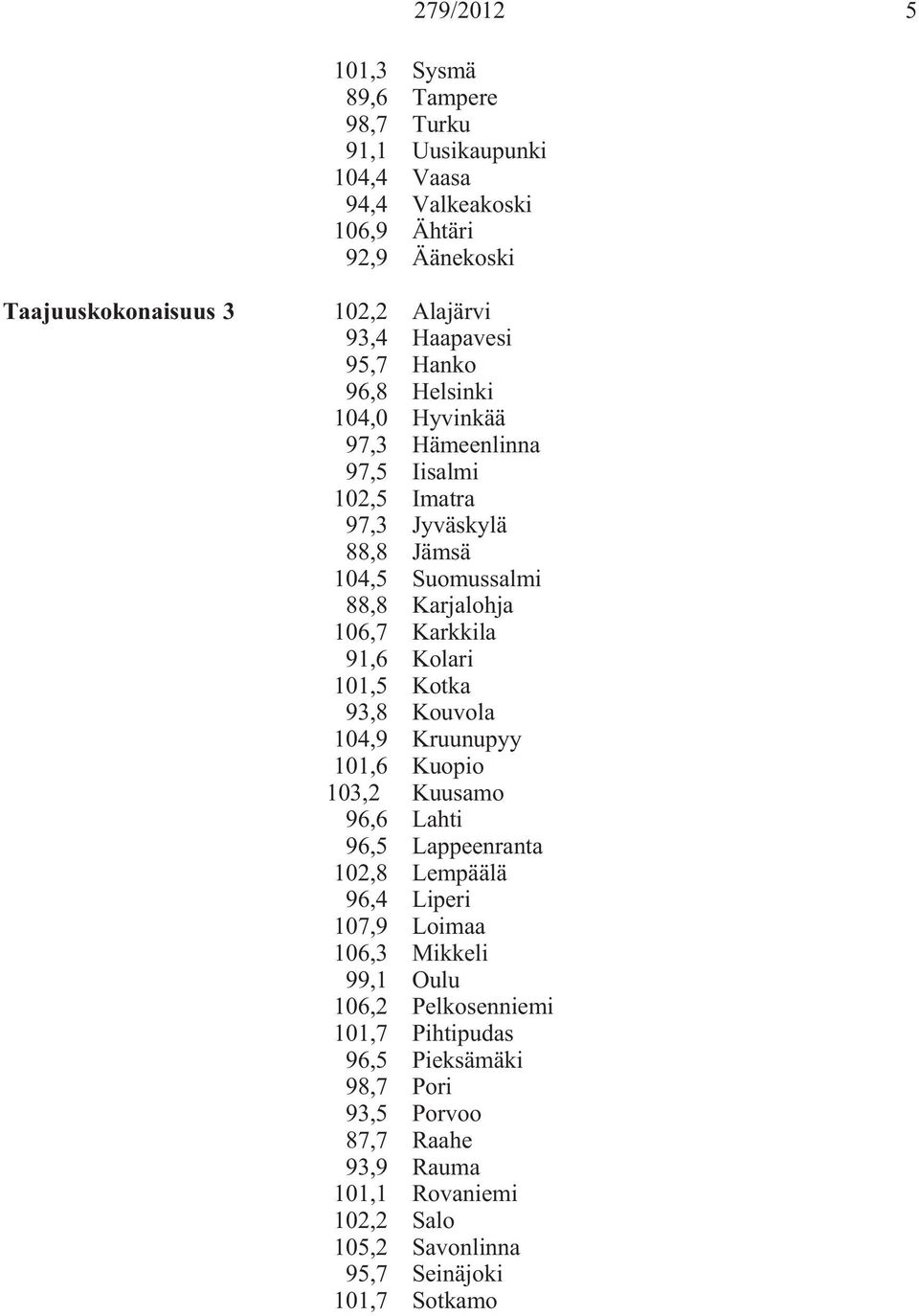 91,6 Kolari 101,5 Kotka 93,8 Kouvola 104,9 Kruunupyy 101,6 Kuopio 103,2 Kuusamo 96,6 Lahti 96,5 Lappeenranta 102,8 Lempäälä 96,4 Liperi 107,9 Loimaa 106,3 Mikkeli 99,1