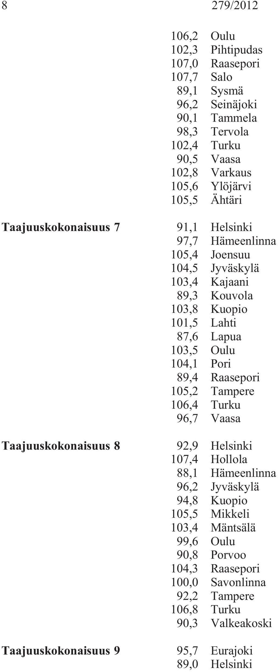 103,5 Oulu 104,1 Pori 89,4 Raasepori 105,2 Tampere 106,4 Turku 96,7 Vaasa Taajuuskokonaisuus 8 92,9 Helsinki 107,4 Hollola 88,1 Hämeenlinna 96,2 Jyväskylä 94,8 Kuopio