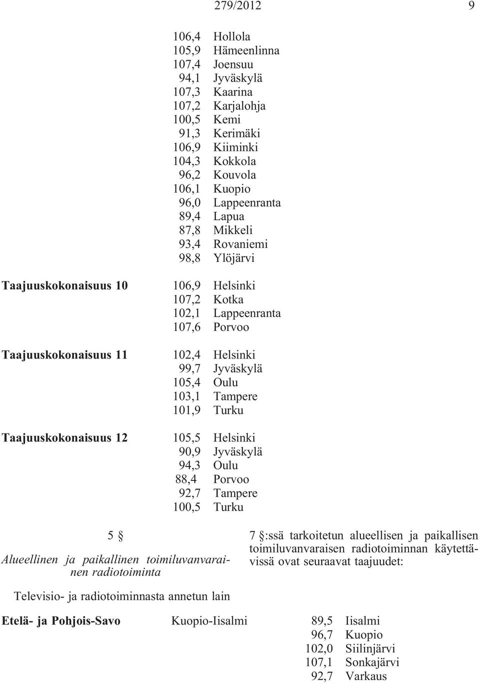 105,4 Oulu 103,1 Tampere 101,9 Turku Taajuuskokonaisuus 12 105,5 Helsinki 90,9 Jyväskylä 94,3 Oulu 88,4 Porvoo 92,7 Tampere 100,5 Turku 5 Alueellinen ja paikallinen toimiluvanvarainen radiotoiminta 7