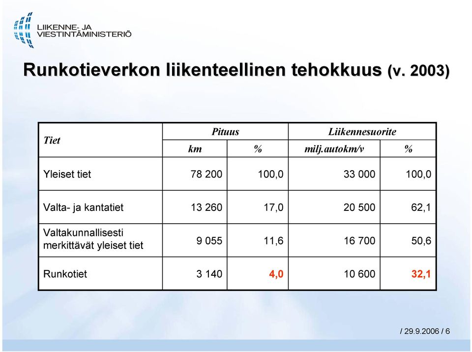 autokm/v % Yleiset tiet 78 200 100,0 33 000 100,0 Valta- ja kantatiet 13