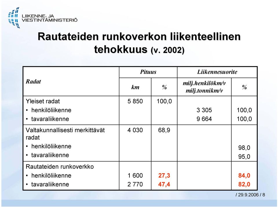 henkilöliikenne tavaraliikenne Rautateiden runkoverkko henkilöliikenne tavaraliikenne Pituus km %