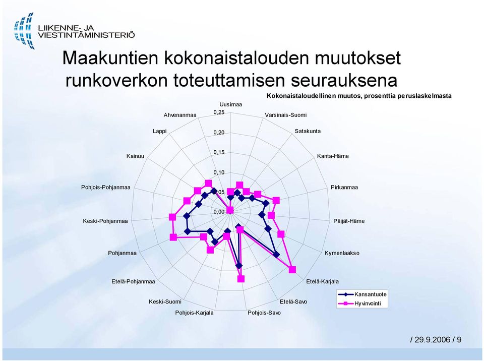 Kanta-Häme Pohjois-Pohjanmaa 0,10 0,05 Pirkanmaa Keski-Pohjanmaa 0,00 Päijät-Häme Pohjanmaa Kymenlaakso