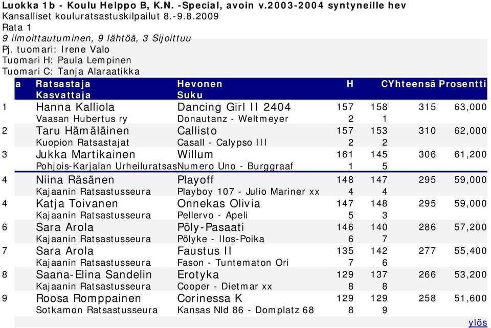 Taru Hämäläinen Callisto 157 153 310 62,000 Kuopion Ratsastajat Casall - Calypso III 2 2 3 Jukka Martikainen Willum 161 145 306 61,200 Pohjois-Karjalan UrheiluratsasNumero Uno - Burggraaf 1 5 4 Niina