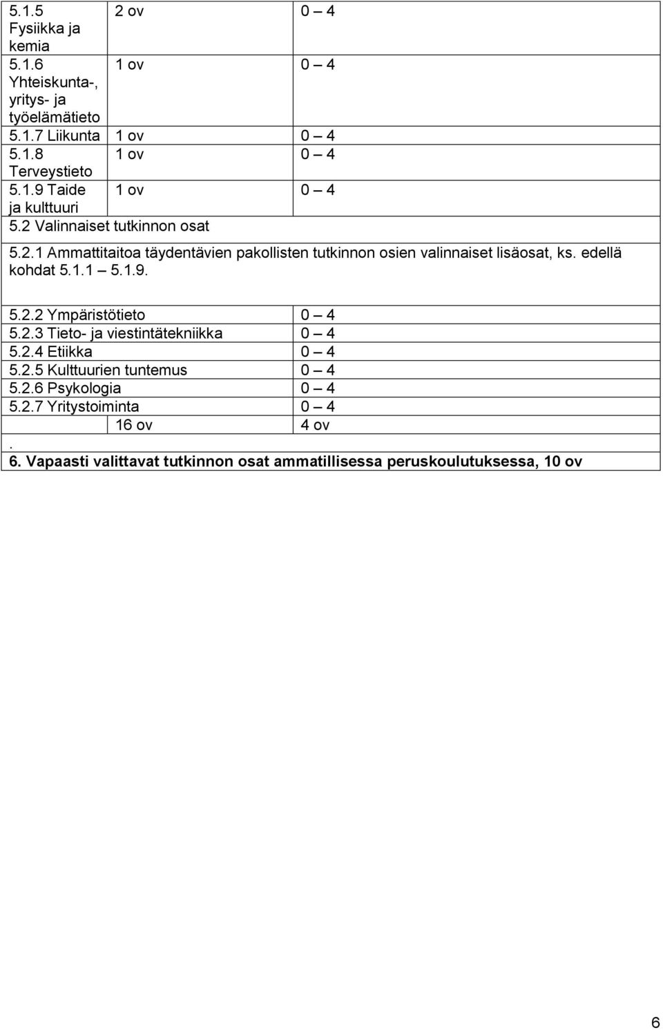 5.2.2 Ympäristötieto 0 4 5.2.3 Tieto- ja viestintätekniikka 0 4 5.2.4 Etiikka 0 4 5.2.5 Kulttuurien tuntemus 0 4 5.2.6 Psykologia 0 4 5.2.7 Yritystoiminta 0 4 16 ov 4 ov.